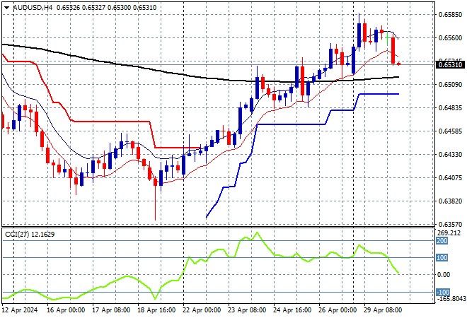 AUD/USD