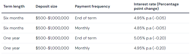 Bank Australia cuts rates by up to 20 basis points