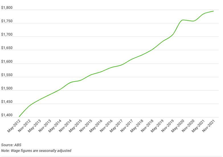 Average weekly full-time wage