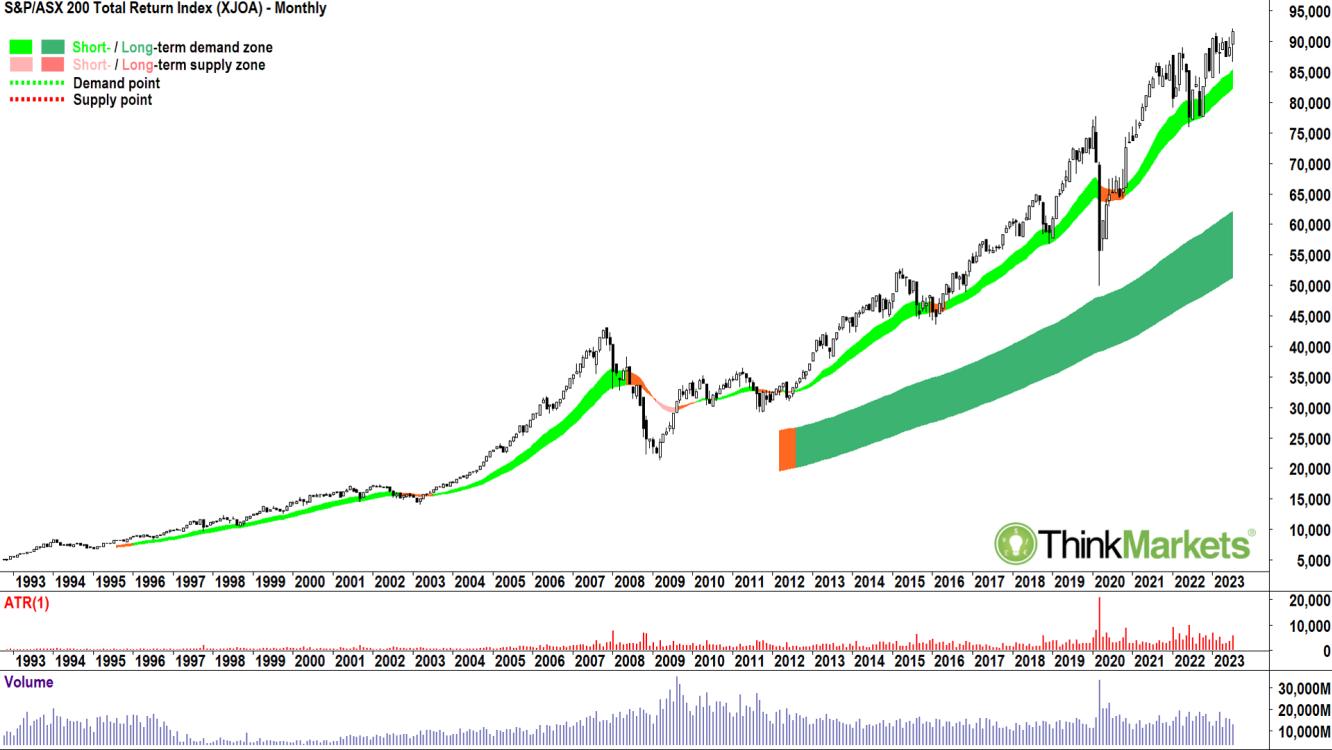 ASX200 total return index