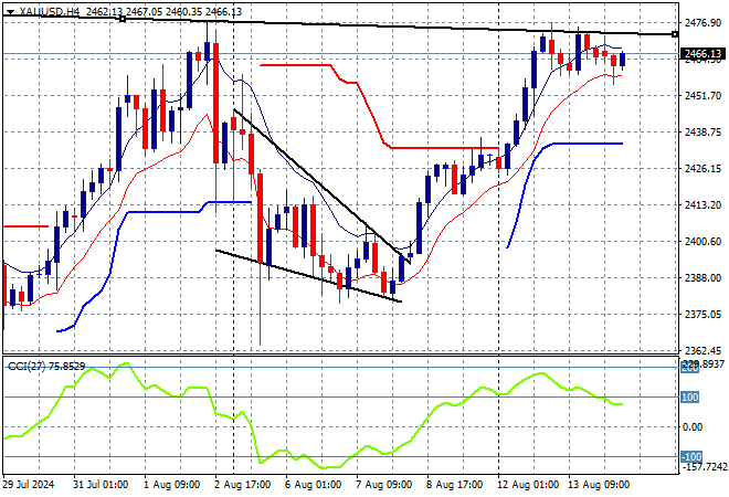 XAU/USD