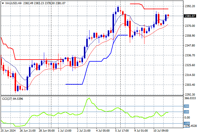 XAU/USD