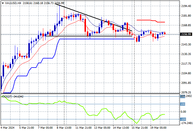 XAU/USD