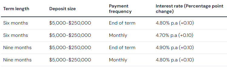 Bank of Queensland increase rates by 10 basis points