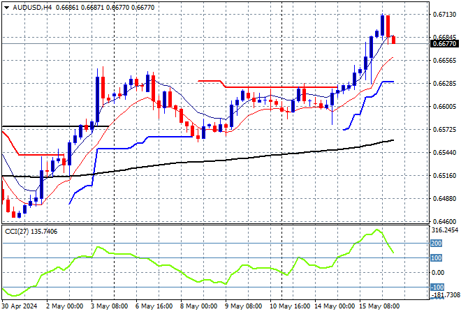 AUD/USD