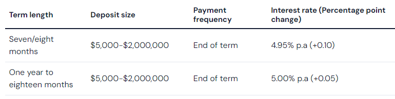 ME increases rates by up to 10 basis points