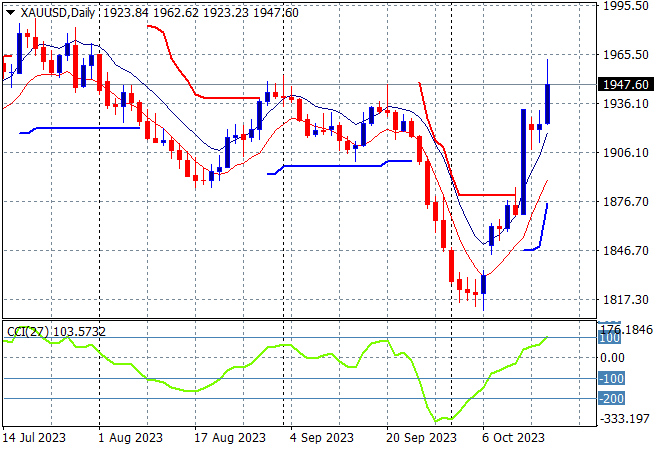 XAUUSD