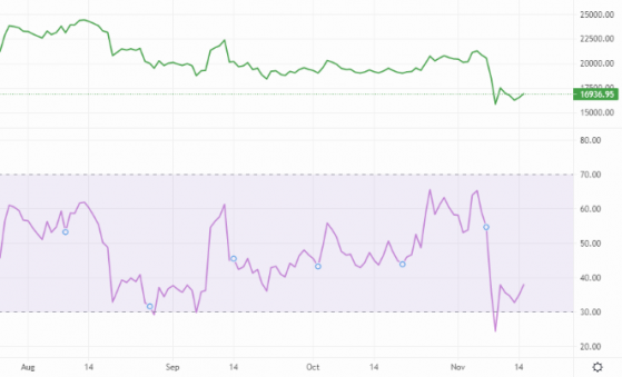 Bitcoin and Ethereum battle headwinds and market scepticism