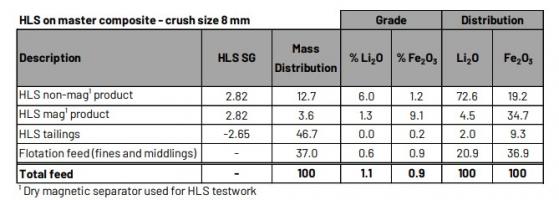 Green Technology Metals delivers lithium concentrate recovery above 72% from Seymour; shares up