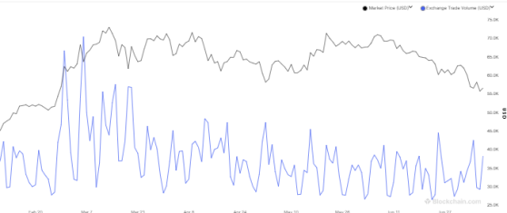 Bitcoin in recovery mode, but trading volumes lack spirit