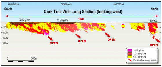 Brightstar Resources hits 1 million ounces of gold as Cork Tree Well upgrade bolsters resource