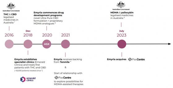 Emyria pursues a unique opportunity in psychedelic-assisted therapy