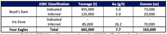 Catalyst Metals delivers maiden 163,000-ounce resource at Four Eagles near historical Bendigo Goldfield