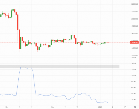 Low volumes and low volatility a sorry sight for Bitcoin and Ethereum bulls