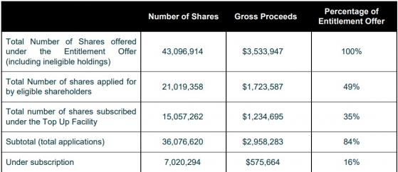 Great Boulder Resources completes entitlement offer to fund exploration ramp up at Side Well and Wellington