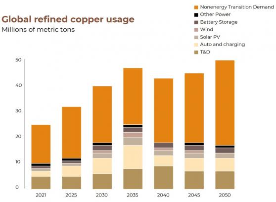 Australian copper stocks ride high on looming supply gap for the 