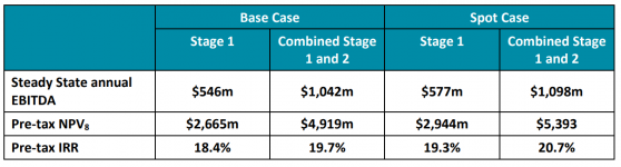 Queensland Pacific Metals positive feasibility study confirms TECH Project credentials