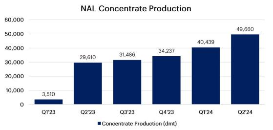 Piedmont Lithium increases spodumene concentrate production by 23% in second quarter