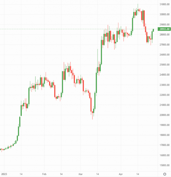 Bitcoin and Ethereum: Crypto markets enjoy First Republic bounce