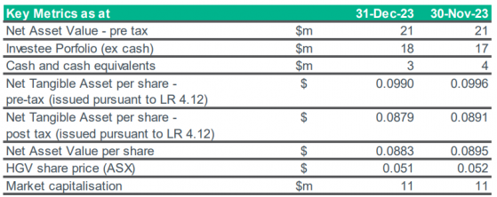 Hygrovest looks well placed as larger private holdings perform in line with expectations