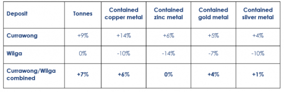 Aeris Resources delivers resource update for Stockman’s Currawong and Wilga deposits