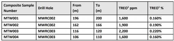 Riversgold reveals elevated rare earth drilling results from Mt Weld Project