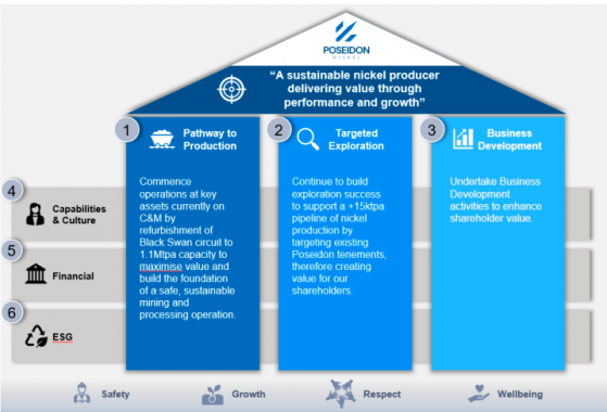 Poseidon Nickel makes leadership changes, scales back Black Swan costs to save $3 million annually