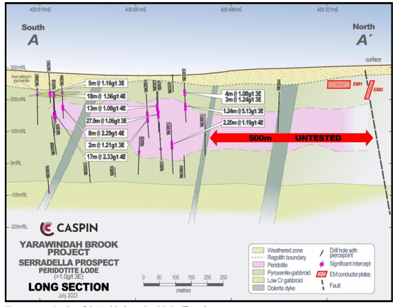 Caspin Resources fields more high-grade PGE hits at Yarawindah Brook; identifies new targets