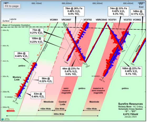 Surefire Resources outlines four broad parallel vanadium lodes in completed Victory Bore drilling