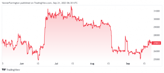 Bitcoin’s bullish September remains, though hawkish Fed pause brings a touch of downside