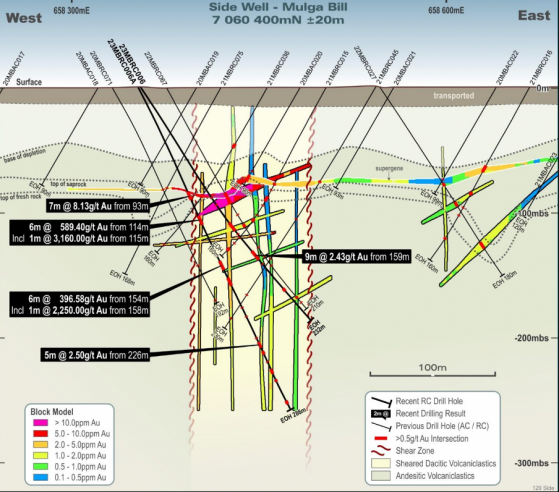 Great Boulder Resources riding high on confirming “spectacular” visible gold with Mulga Bill fire assays