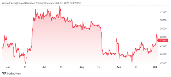 Bitcoin fumbles as Bankman-Fried’s day of reckoning begins