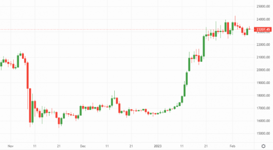 Bitcoin and Ethereum have a bumper post-Powell session on the crypto markets