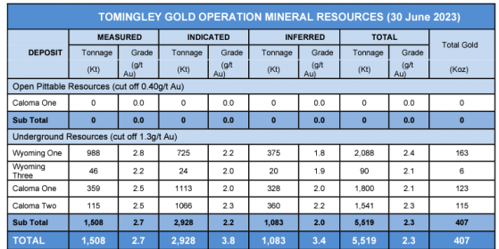 Alkane Resources updates Tomingley gold resource to 1.775 million ounces; more in pipeline at North Molong Porphyry Project