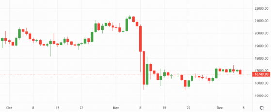 Bitcoin and Ethereum struggle to make headway in a depressed market