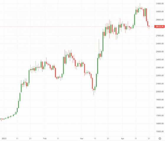 Bitcoin and Ethereum: Crypto markets plunge further