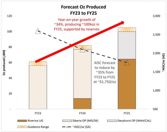 Ora Banda Mining begins Riverina Underground mine development in WA’s Goldfields