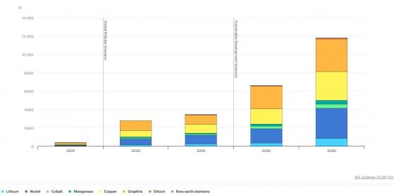 The critical minerals dilemma: Are we mining too much or not fast enough?