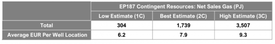 Empire Energy Group delivers “nationally significant” LNG resource at EP187 in Beetaloo Basin