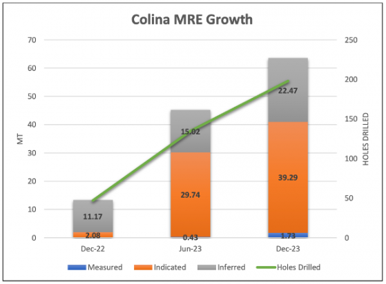 Latin Resources lifts Salinas global lithium resource by 56% to 70.3 million tonnes at 1.27%