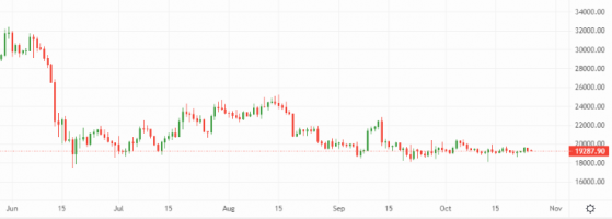 Bitcoin and Ethereum continue to trade sideways, Ripple (XRP) extends losses