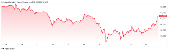 Bitcoin rallies in aftershock of Trump assassination attempt