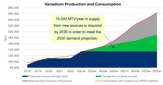 Richmond Vanadium Technology has financial muscles to create new industry for Australia