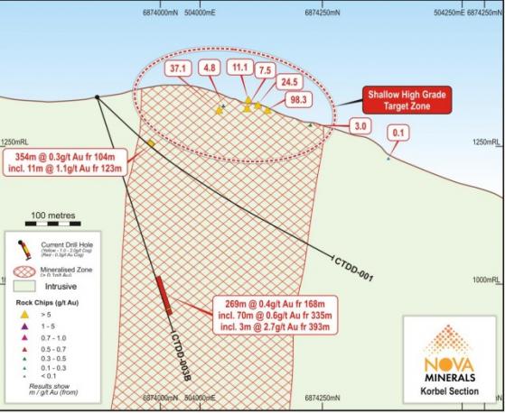 Nova Minerals advances gold resource updates buoyed by broad new zone at Korbel in Alaska