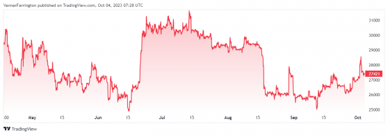 Ripple steers ahead of bitcoin after SEC appeal rejected