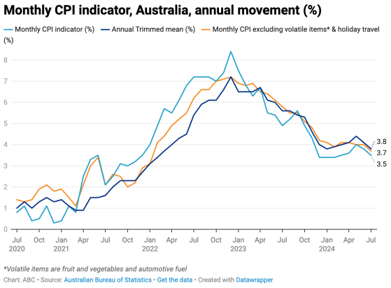 Inflation eases to 3.5%; energy rebates drive down electricity costs