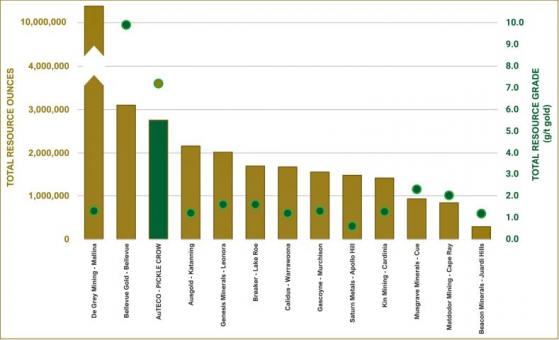 AuTECO Minerals grows Pickle Crow’s inferred gold resource 24% to 2.8 million ounces at 7.2 g/t