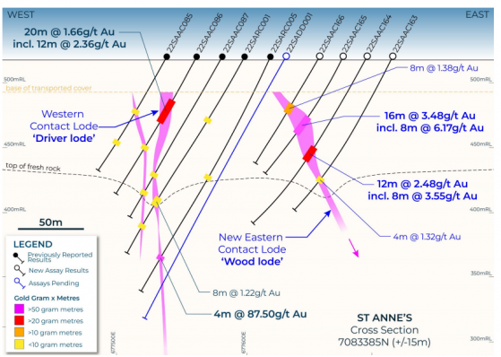 Meeka Metals discovers new gold lode at St Anne's as footprint expands at Murchison