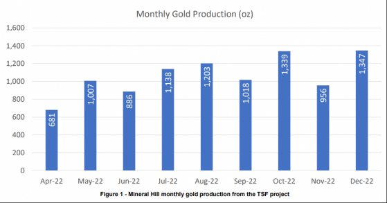 Kingston Resources notches record Mineral Hill gold production in December