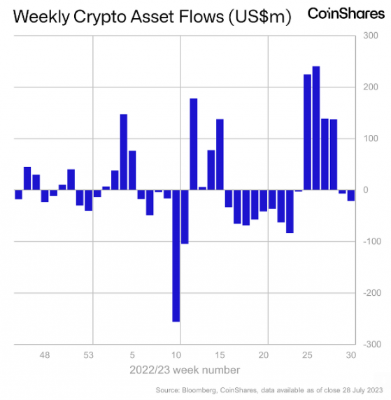 Bitcoin funds suffer surge in outflows as crypto prices take a hit